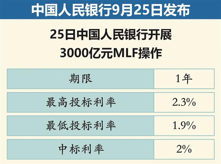 央行3000亿MLF操作，中标利率低至2%引关注