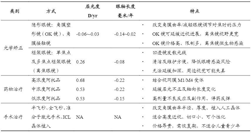 治疗近视眼最新进展，从手术到非手术疗法的前沿探索