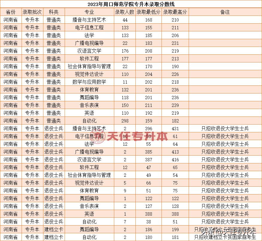 周口师范专升本，提升学历，开启人生新篇章